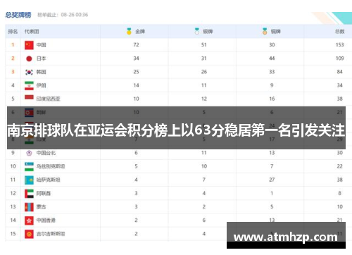 南京排球队在亚运会积分榜上以63分稳居第一名引发关注