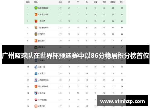 广州篮球队在世界杯预选赛中以86分稳居积分榜首位